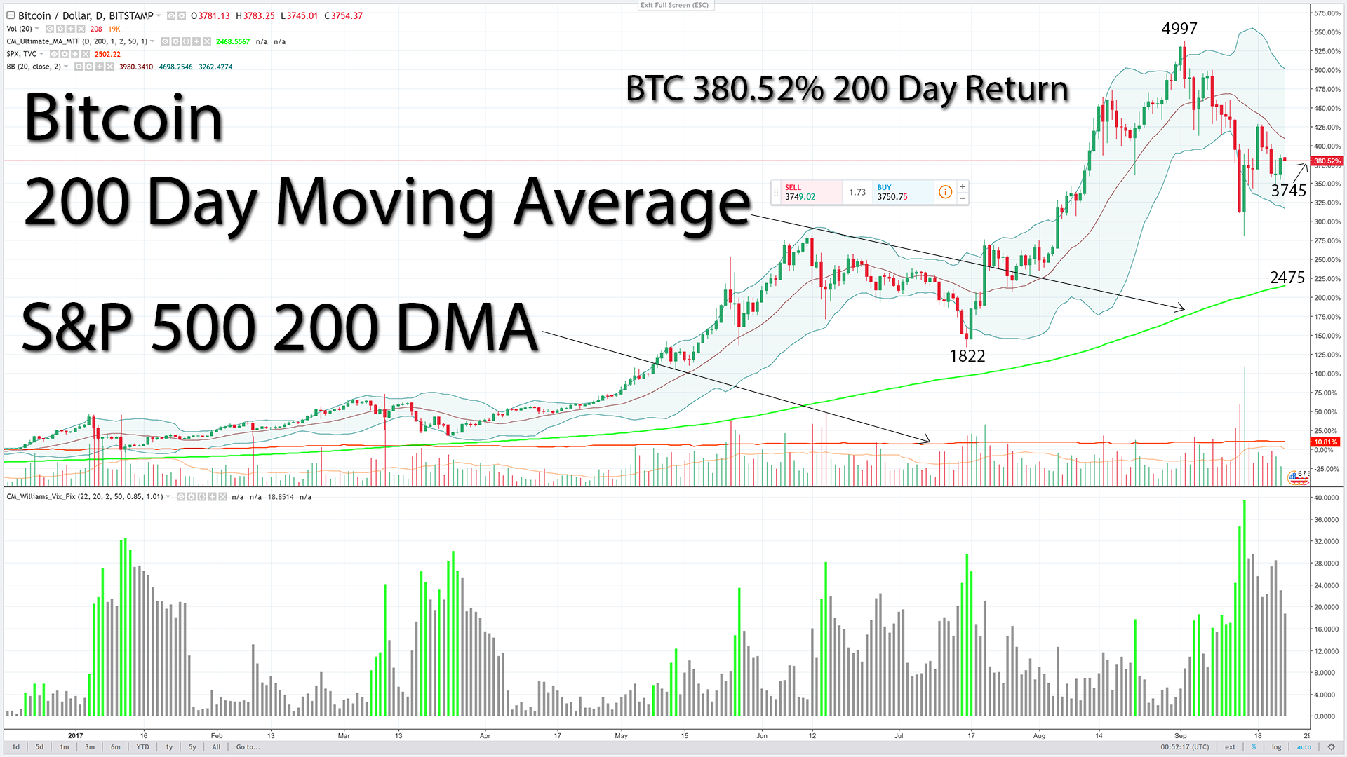 Bitcoin 200 Week Moving Average Chart